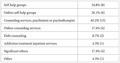 Corrigendum: Motivating factors and barriers to help-seeking for casino gamblers: results from a survey in Swiss casinos